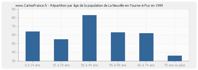 Répartition par âge de la population de La Neuville-en-Tourne-à-Fuy en 1999